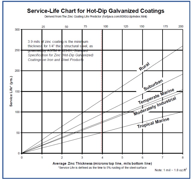 Dip Galvanizing Thickness Chart