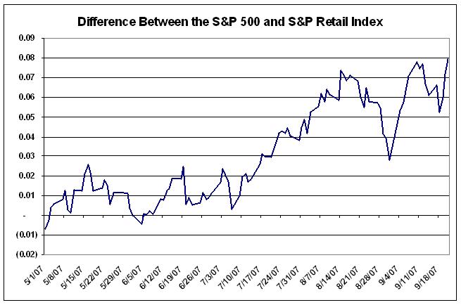 [Difference+in+S&P+500+and+Retail+Indices+9-24-07.JPG]