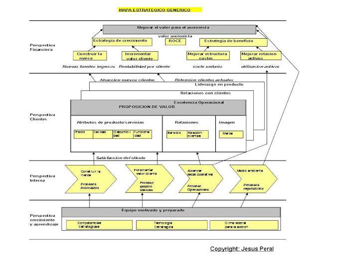 ESQUEMA 4 . Mapa estratégico génerico