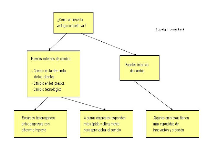 ESQUEMA 25. La aparición de la ventaja competitiva