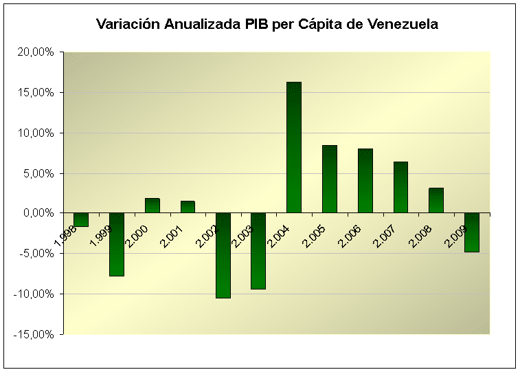 Blog de Economia y Finanzas PIB per Cápita de Venezuela. Variación