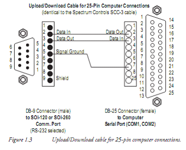 Upload or download cable for 25-pin computer connections