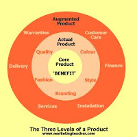 what is actual product in marketing