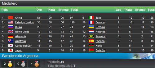 Medallero Final Olimpíadas 2008