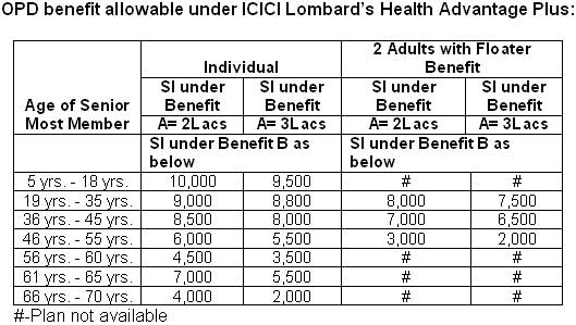 Health Insurance India Who offers OPD Coverage as a part Health Insurance India Who offers OPD Coverage as a part