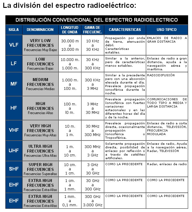 ElectronicaDe Todo Un Poco Espectro Radioeléctrico