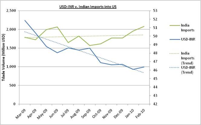 Yahoo Finance Usd Inr Chart