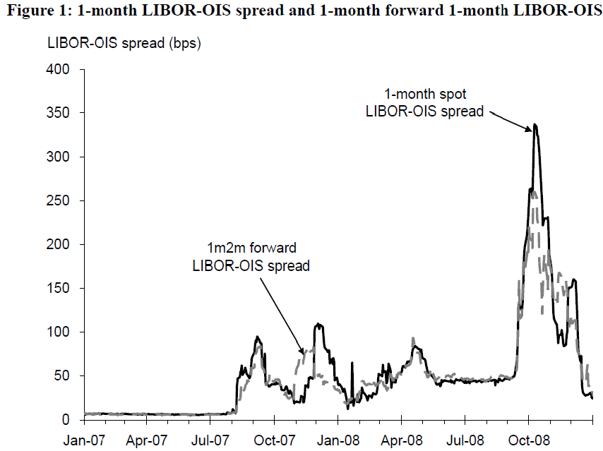 Libor Ois Spread Chart