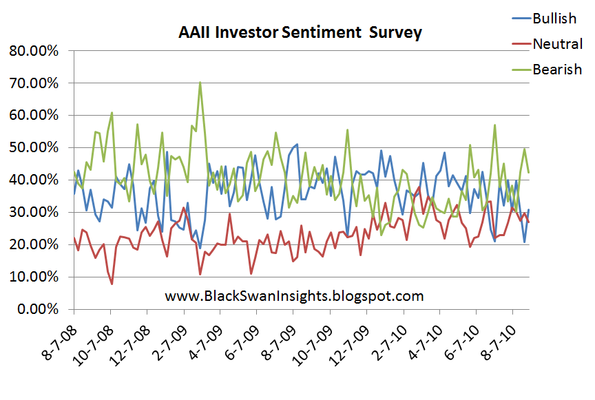 Aaii Investor Sentiment Chart