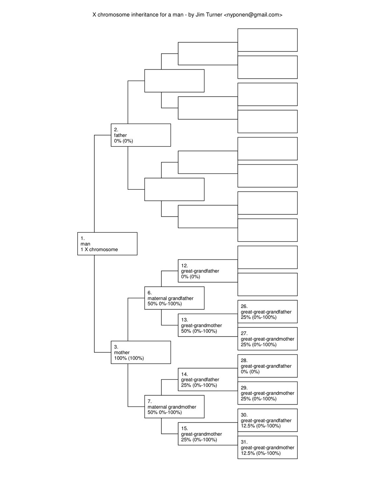 X Chromosome Inheritance Chart