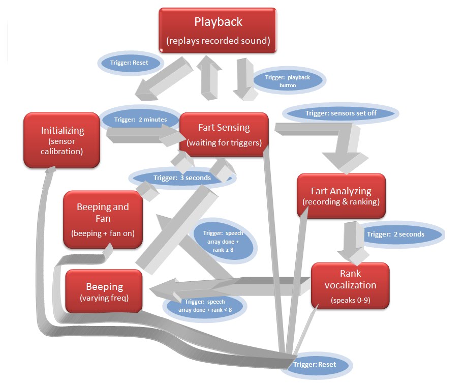 Fart Intensity Detector Free Final Year Project's
