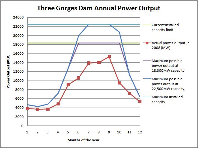 economic impacts of the three gorges dam essay In a june 2003 ceremony marking the initial trial of the three gorges dam, billion budget, although unofficial estimates of the cost run as high as $75 billion. economic impacts of the three gorges dam essay In a june 2003 ceremony marking the initial trial of the three gorges dam, billion budget, although unofficial estimates of the cost run as high as $75 billion.