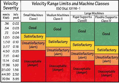 Vibration Chart For Motors