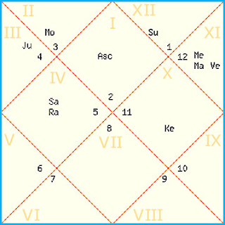 Generate Horoscope Chart