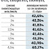 ΑΥΤΟΔΥΝΑΜΙΑ ΚΑΙ ΜΕ 39%!!!