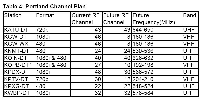 james eastham portland oregon dtv channel frequencies hdtv qam channel frequency chart
