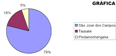 Gráfica x Cidades do Vale do Paraíba
