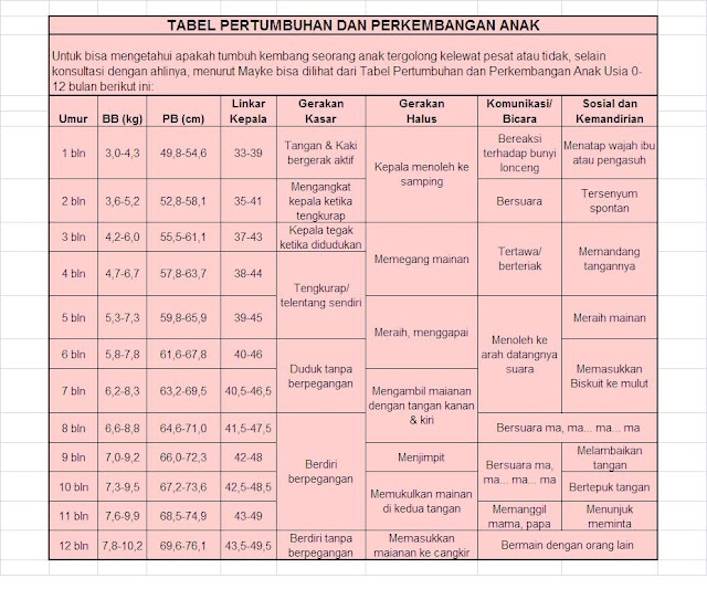 STEFAN PEKERTI'S NOTES: TABEL PERTUMBUHAN DAN PERKEMBANGAN ANAK