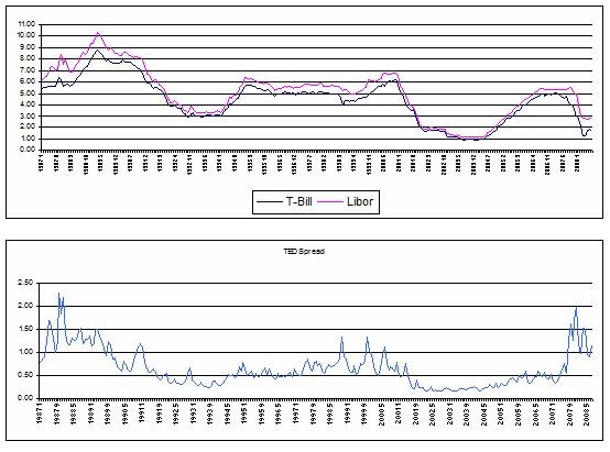 Liquidity, Inter-bank Trust And The Ted Spread