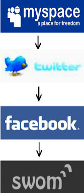 Use Myspace, Twitter and Facebook