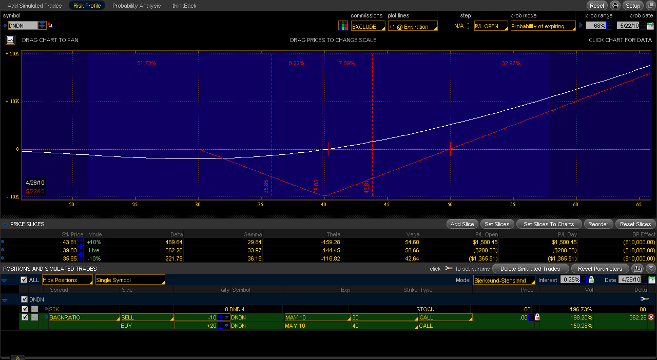 Dndn stock options
