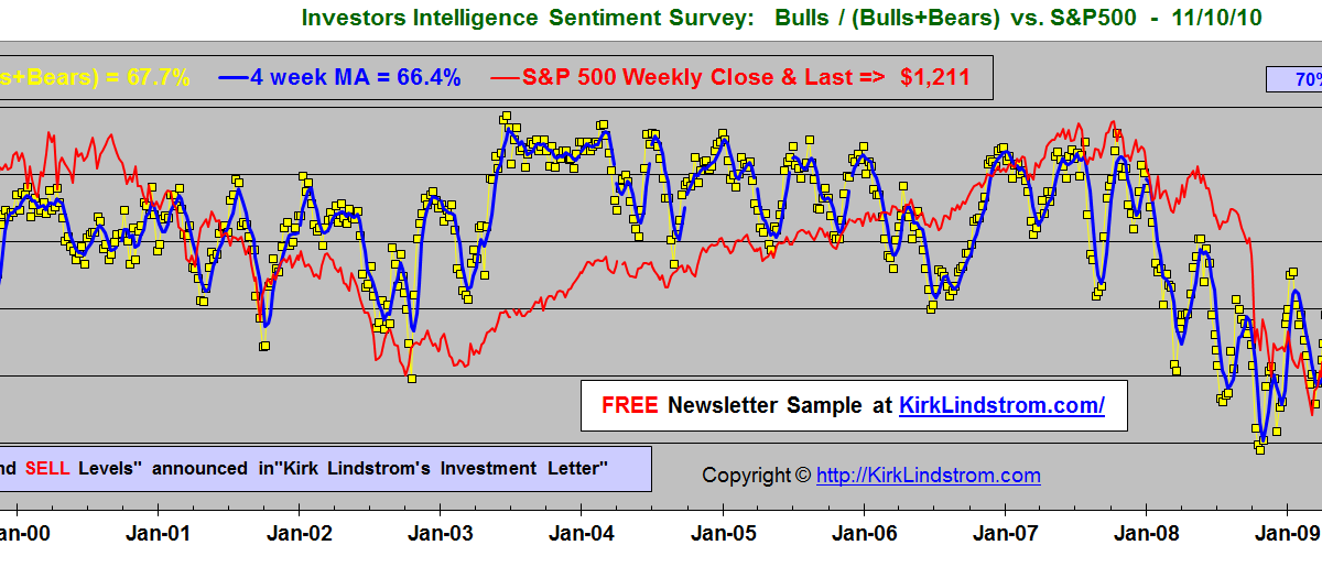 Kirk's Market Thoughts Investors Intelligence Sentiment Survey Data