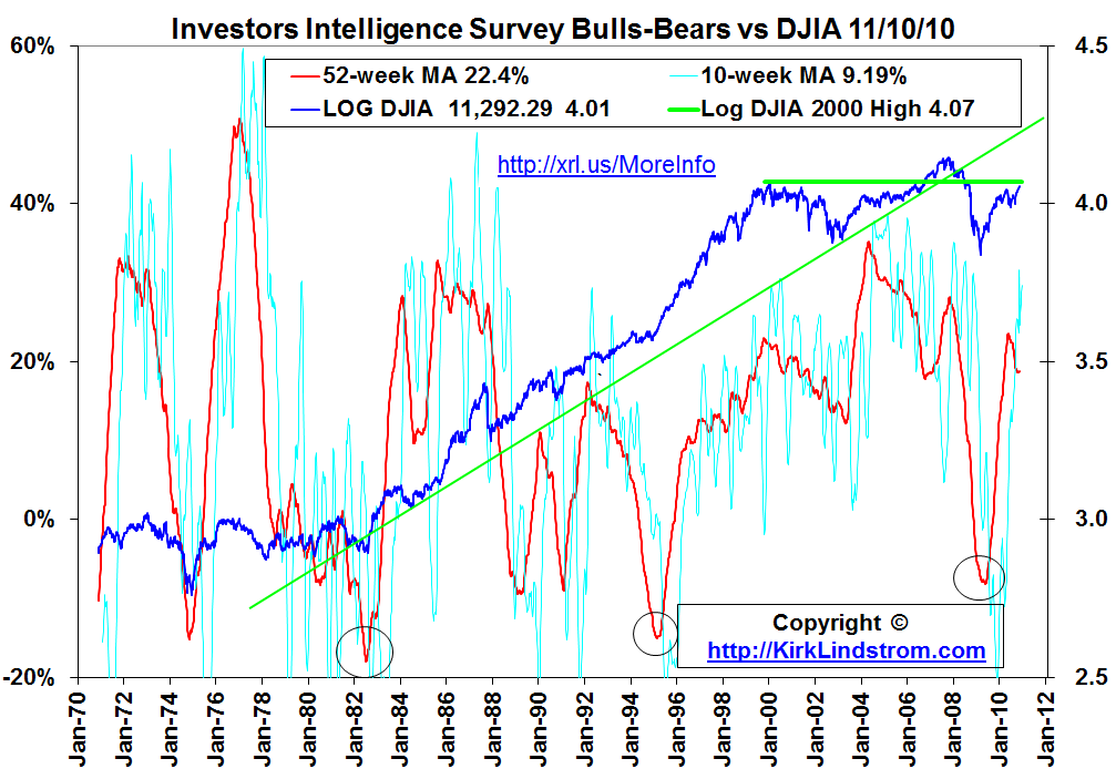 Kirk's Market Thoughts Investors Intelligence Sentiment Survey Data