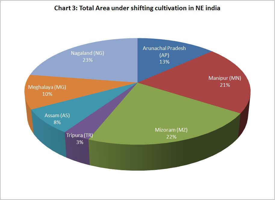 types of cultivation in india