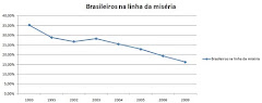 Brasileiros na linha da miséria