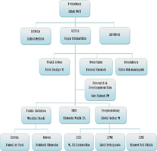 Struktur Organisasi Fun Java