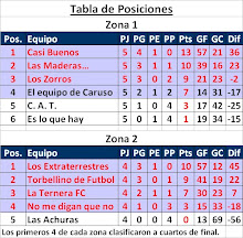 Los números del campeonato