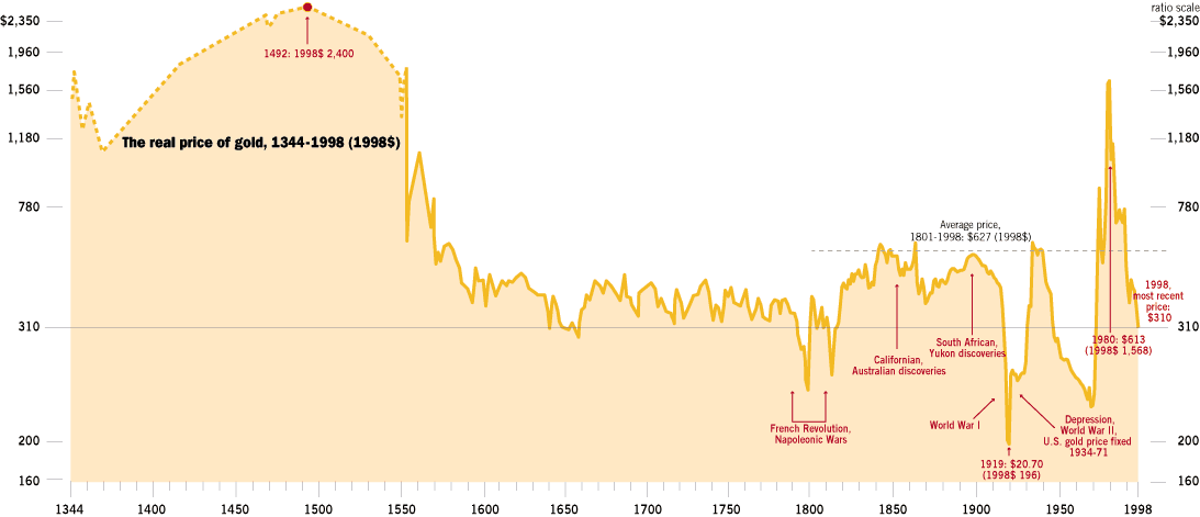 Gold Price Over Time Chart