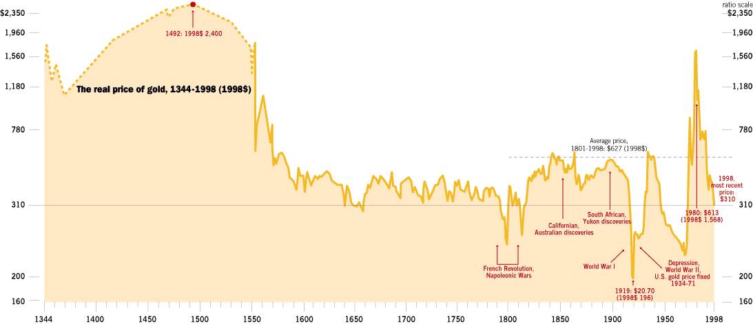 Gold Value Chart