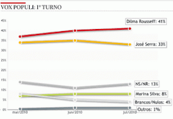 VEJA O GRÁFICO, SERRA DESPENCA LADEIRA ABAIXO