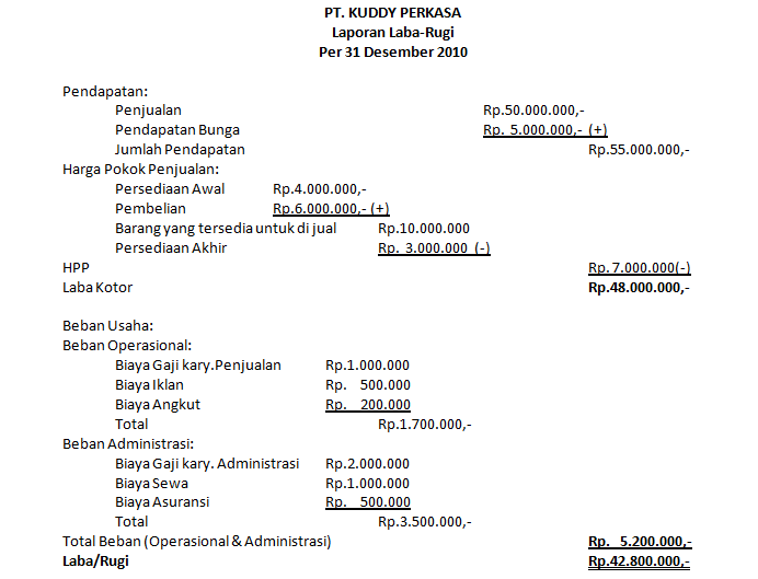 Aprianto Kuddy Laporan Laba Rugi Oleh A.Kuddy Aprianto Kuddy Laporan Laba Rugi Oleh A.Kuddy