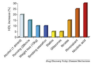 increase HDL cholesterol.