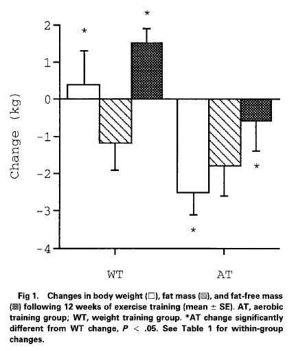 Lose Weight And Gain Muscle In A Week