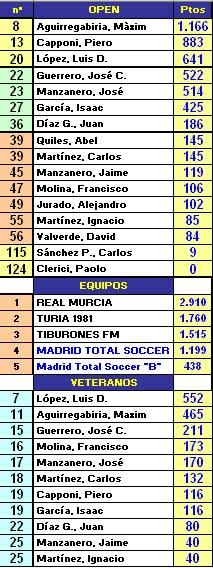 Plantilla y Ranking FINAL 2010-11