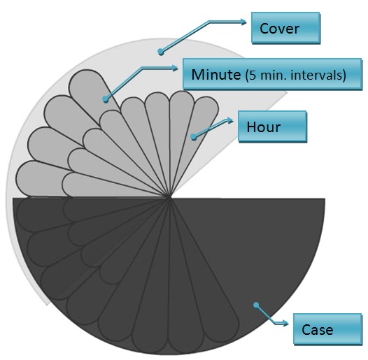 Design for Constraints Timetelling Device for the Blind