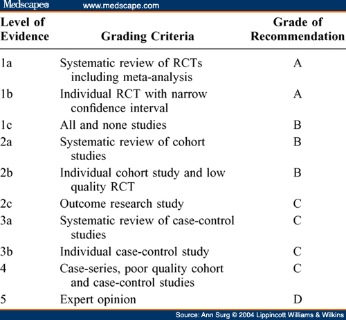 road to the best oxford center for evidence based medicine s levels of evidence and recommendation