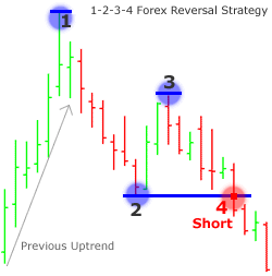 1-2-3-4 Forex Trading Method