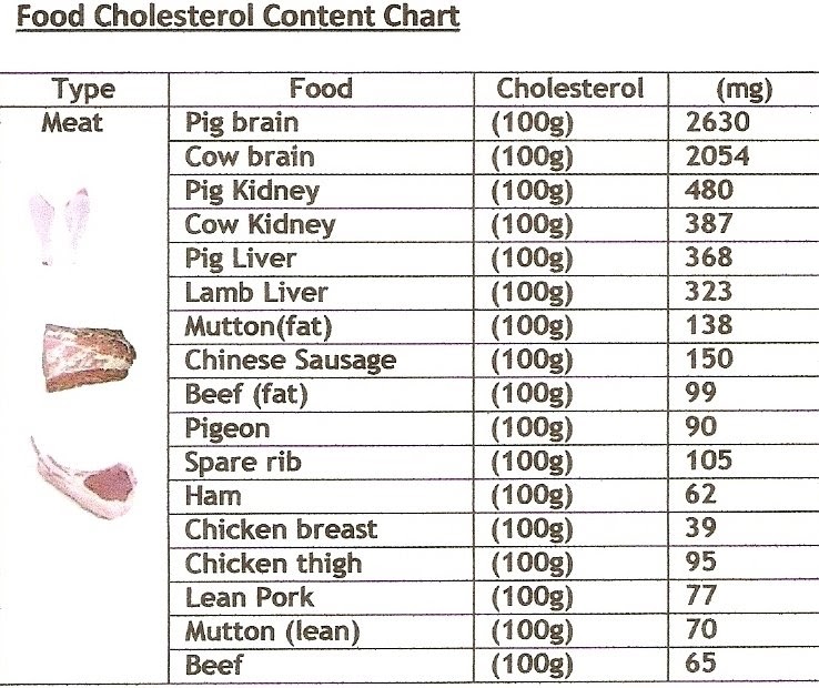 Meat Cholesterol Chart