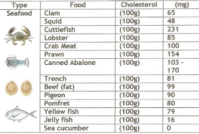 Crab Cholesterol Chart