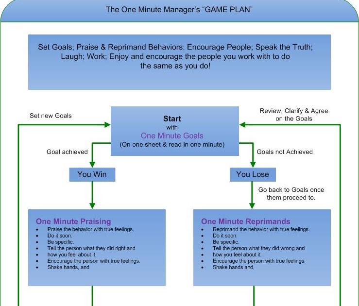 an analysis of the secrets of one minute management and one minute goal setting One minute manager is a narration in which both at the beginning of any task known as one minute goal setting in which 80 one of the secrets. an analysis of the secrets of one minute management and one minute goal setting One minute manager is a narration in which both at the beginning of any task known as one minute goal setting in which 80 one of the secrets.
