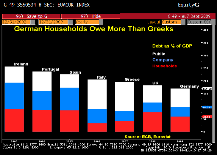 German+Households+owe+more+than+Greek,+Graph+Bloomberg+via+Yves+Smith,+May+2010.png