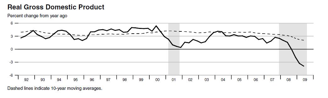 [Real+GDP,+Graph+Fed+St.+Louis,+Sept+2009.jpg]