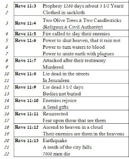 preterist post the two witnesses of revelation revelation outline chart