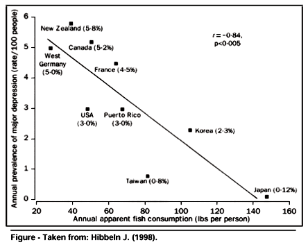 [omega3depression.gif]