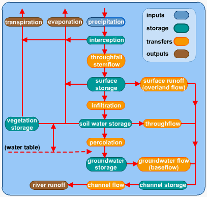 drainage basin system diagram the geog riparian environments drainage basin system diagram the geog riparian environments