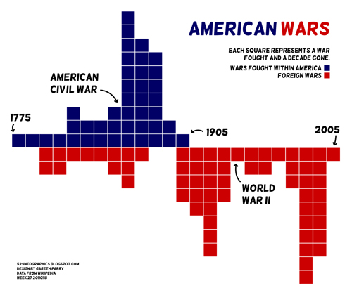 American Wars